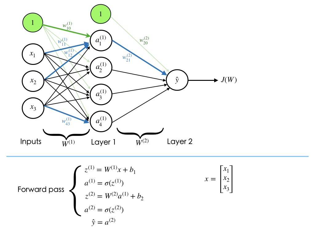 Neural Network | Machine Learning Tutorial