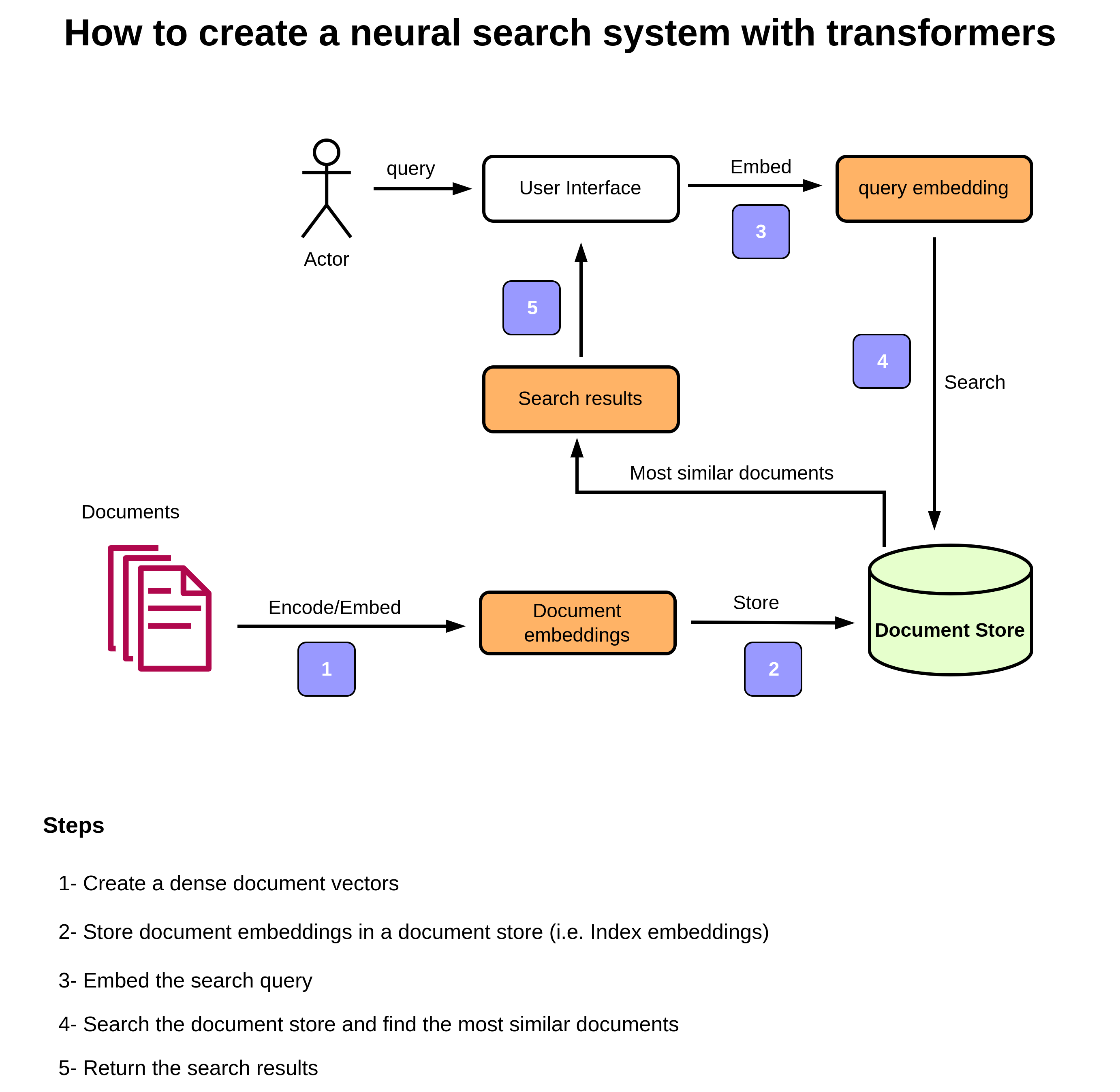 Neural Search Engine With Transformers Mlnotes