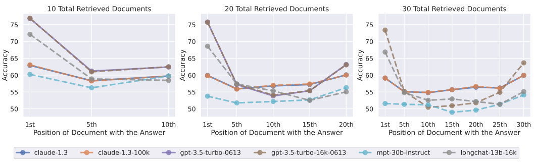 Comparing LLM models with various context size