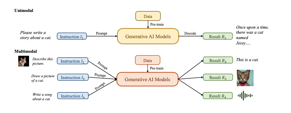 overview-of-AIGC-intro