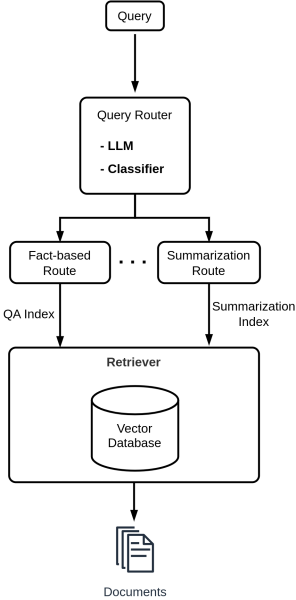 Query re-writing using LLMs. LLM can expand the query or create multiple sub-queries.