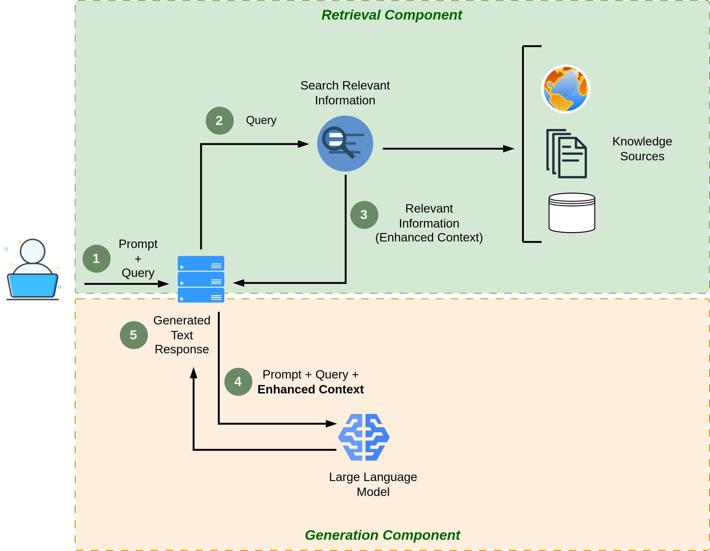 RAG architecture