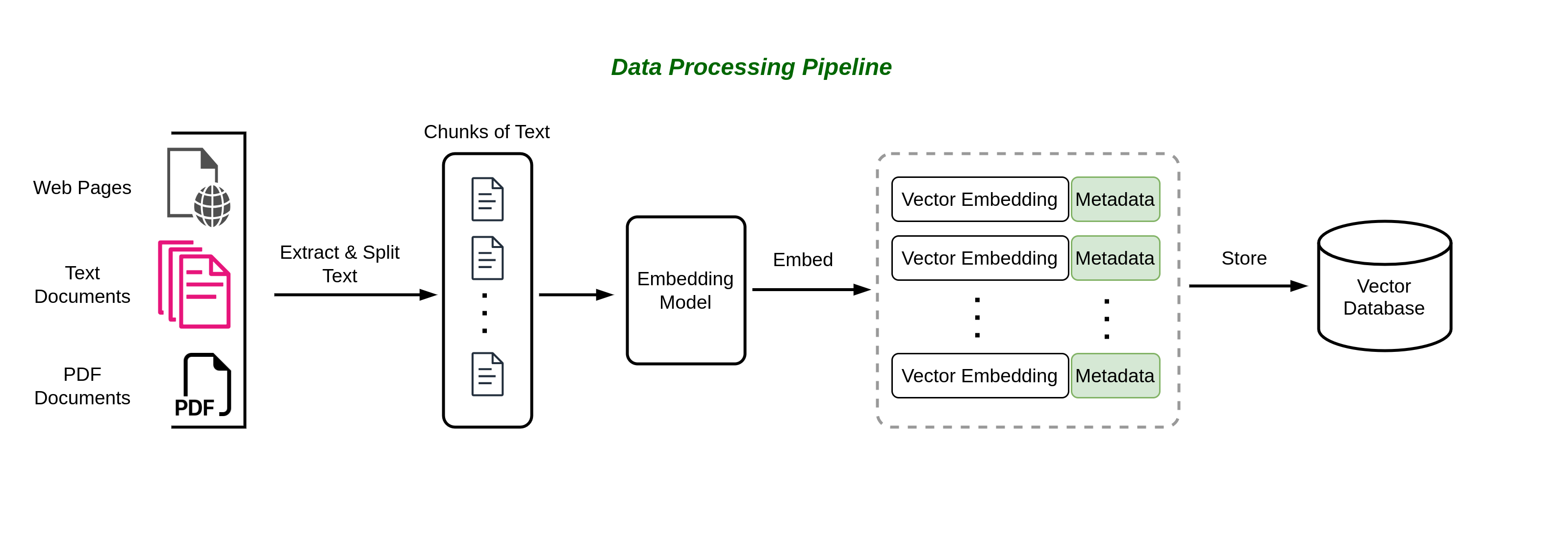 RAG Data ingestion pipeline