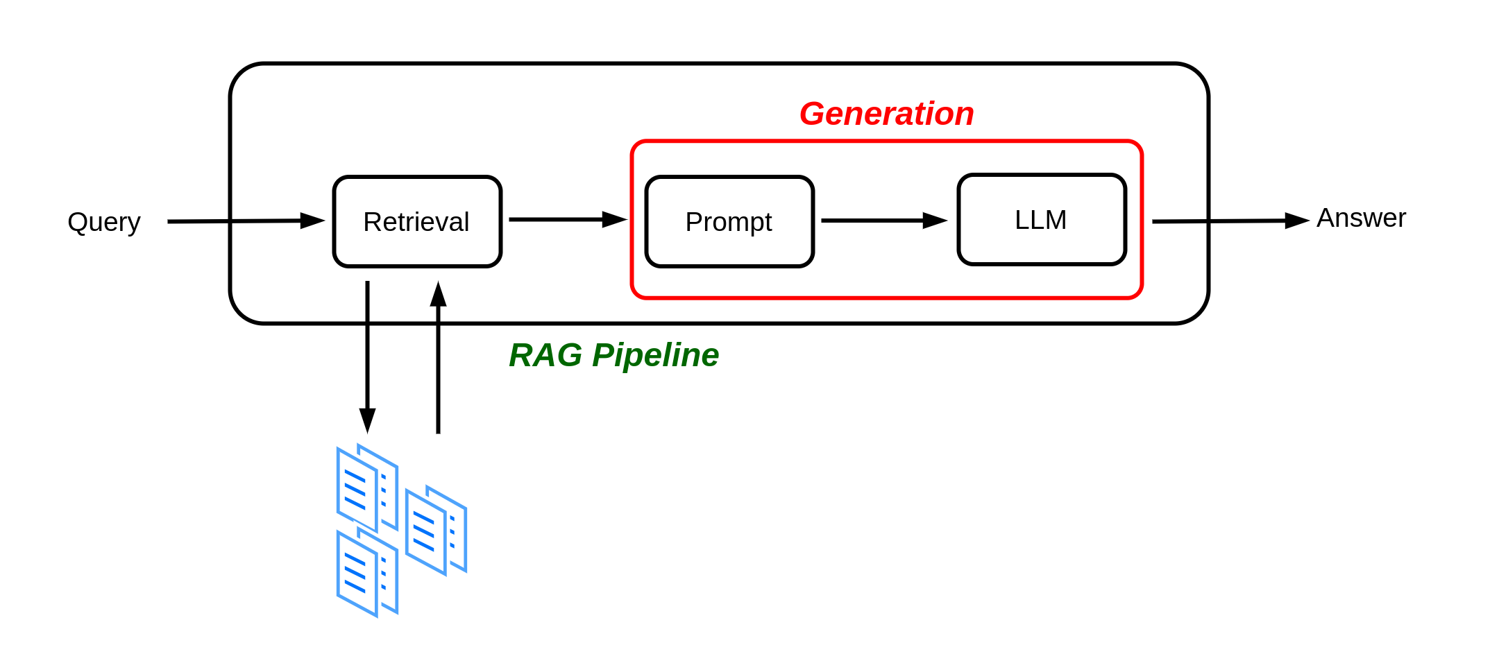 rag pipeline