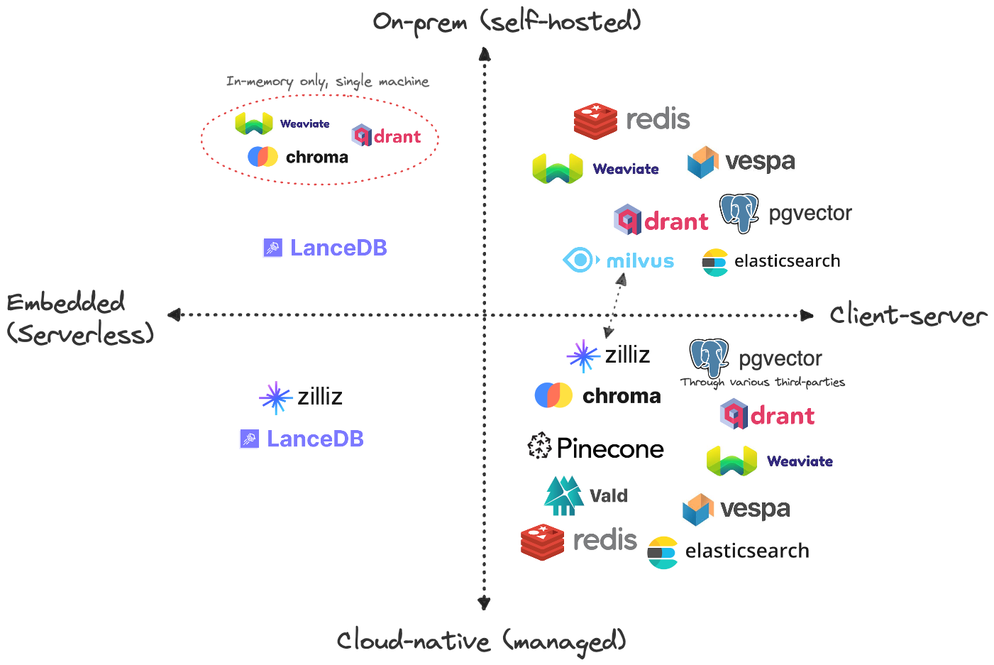 vector databases