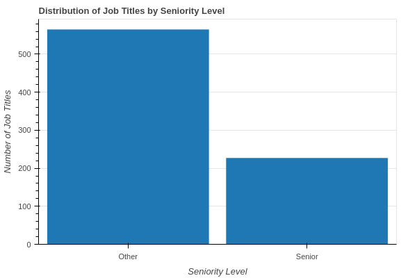 seniority level bar chart